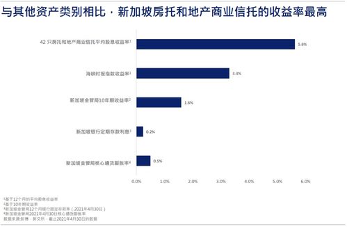 新加坡房托和地产商业信托报告 S REITs每单位派息增长势头强劲